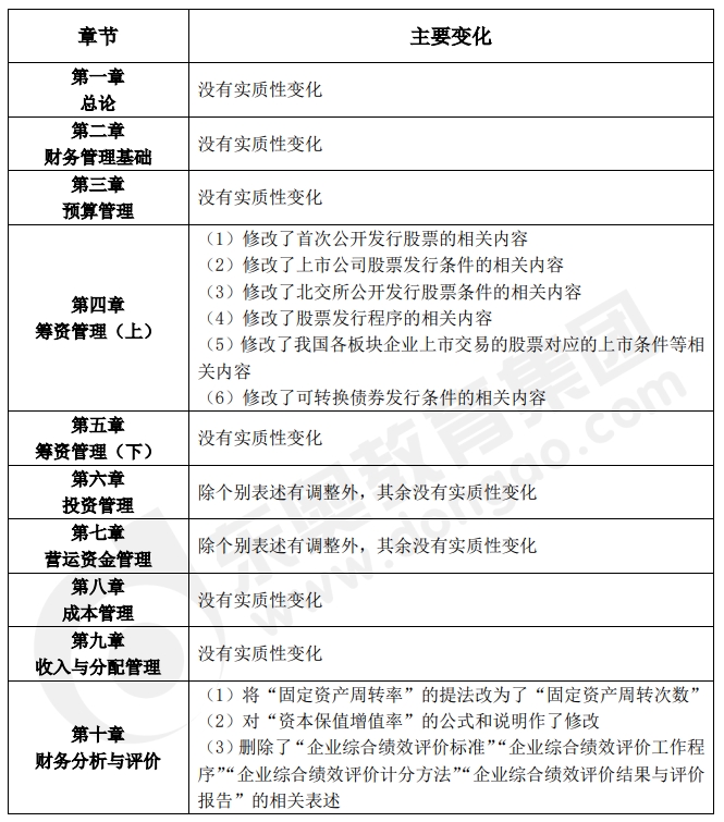 中級會計財務(wù)管理變化