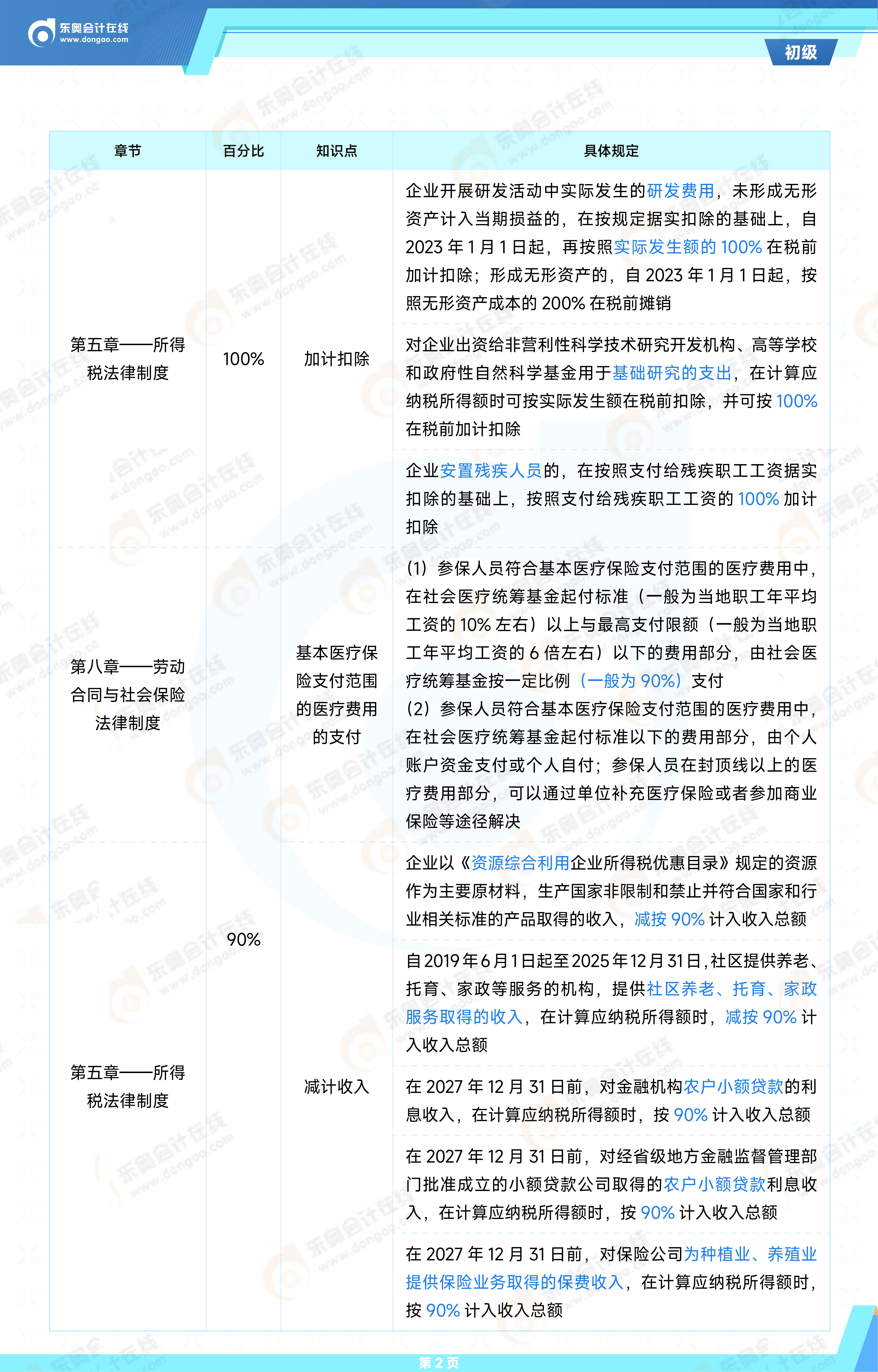 2025年初級-《經(jīng)濟法基礎(chǔ)》常用百分比、時間點總結(jié)_02