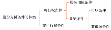 可行權(quán)條件的種類、處理和修改