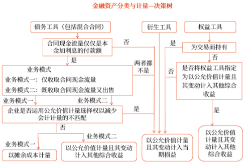 決策樹(shù)