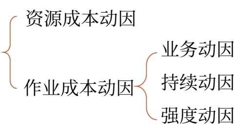 動因的分類