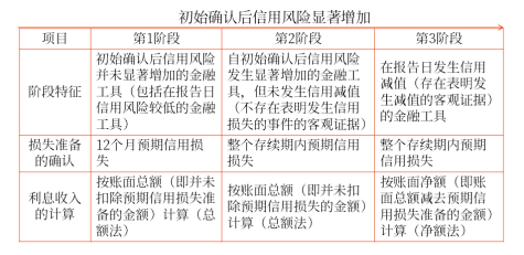 初始確認(rèn)后信用風(fēng)險顯著增加