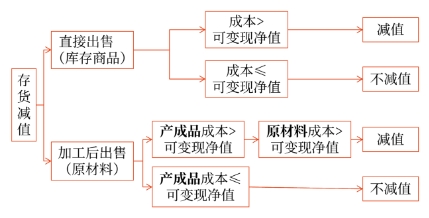中級(jí)會(huì)計(jì)存貨跌價(jià)準(zhǔn)備的計(jì)提、轉(zhuǎn)回與結(jié)轉(zhuǎn)