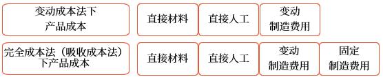 成本費用的內(nèi)容比較