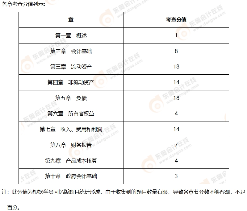 初級(jí)會(huì)計(jì)考情分析2