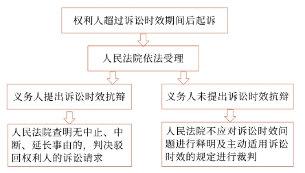 中級會(huì)計(jì)訴訟時(shí)效期間屆滿