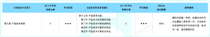 《初級會計(jì)實(shí)務(wù)》VS 注會《財(cái)務(wù)成本管理》