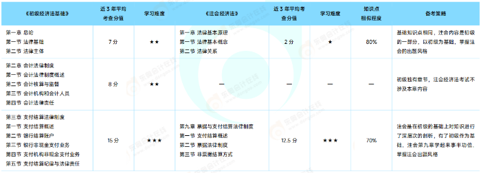 初級《經(jīng)濟(jì)法基礎(chǔ)》VS 注會《經(jīng)濟(jì)法》