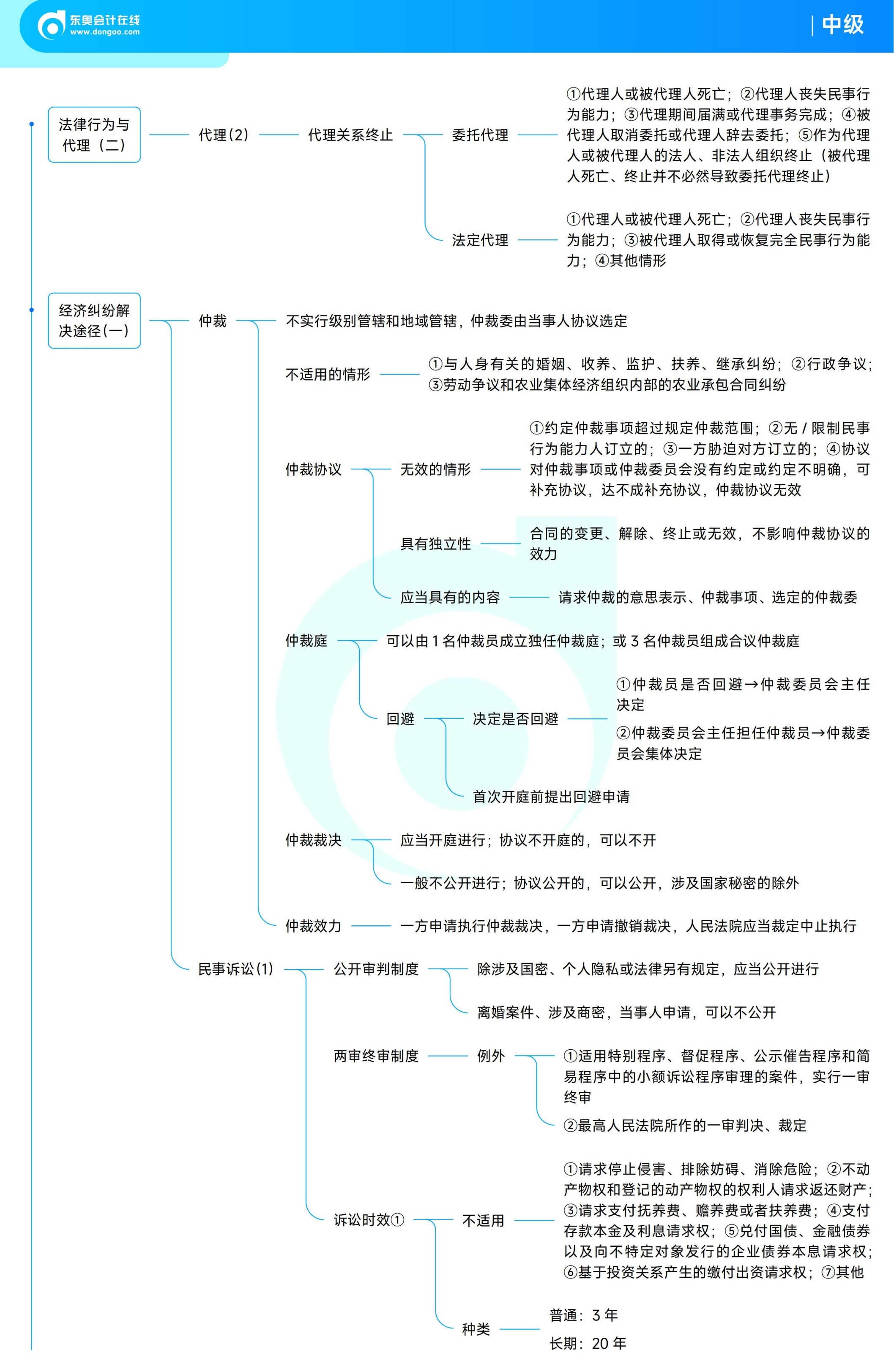 《中級經(jīng)濟(jì)法》思維導(dǎo)圖