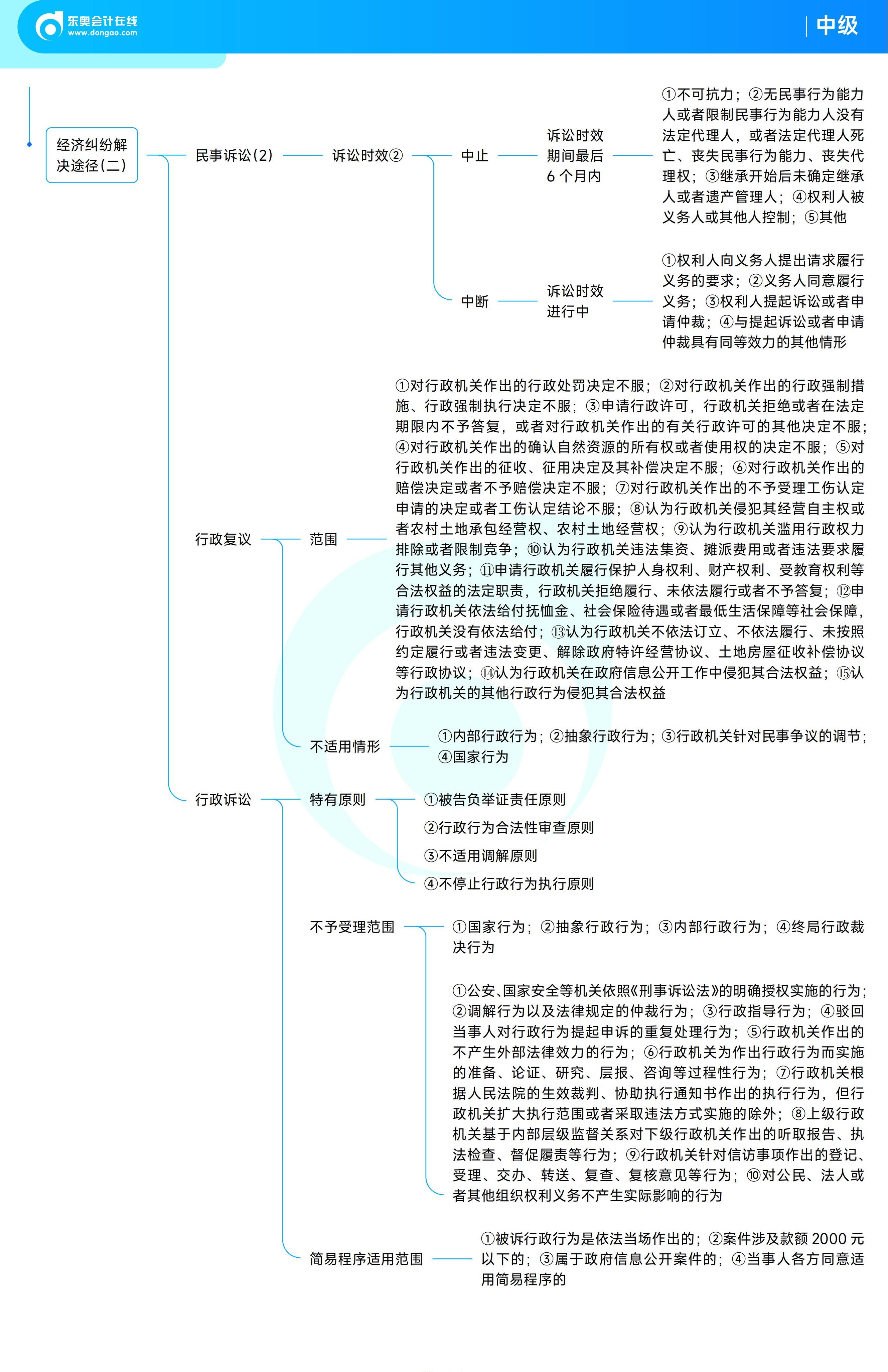 《中級經(jīng)濟(jì)法》思維導(dǎo)圖