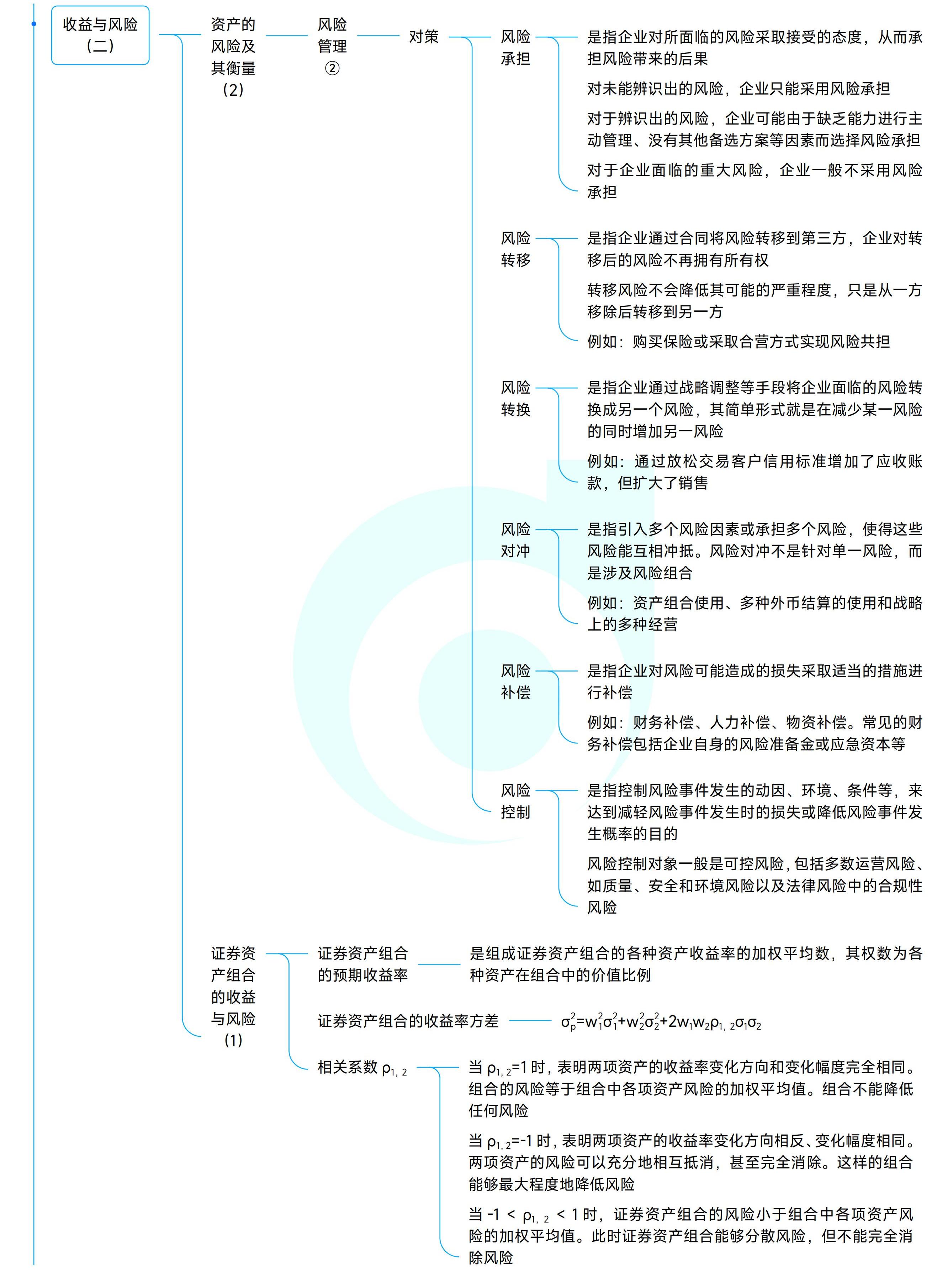 《中級(jí)財(cái)務(wù)管理》思維導(dǎo)圖