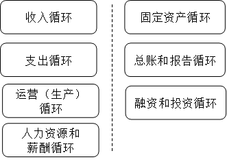 業(yè)務循環(huán)
