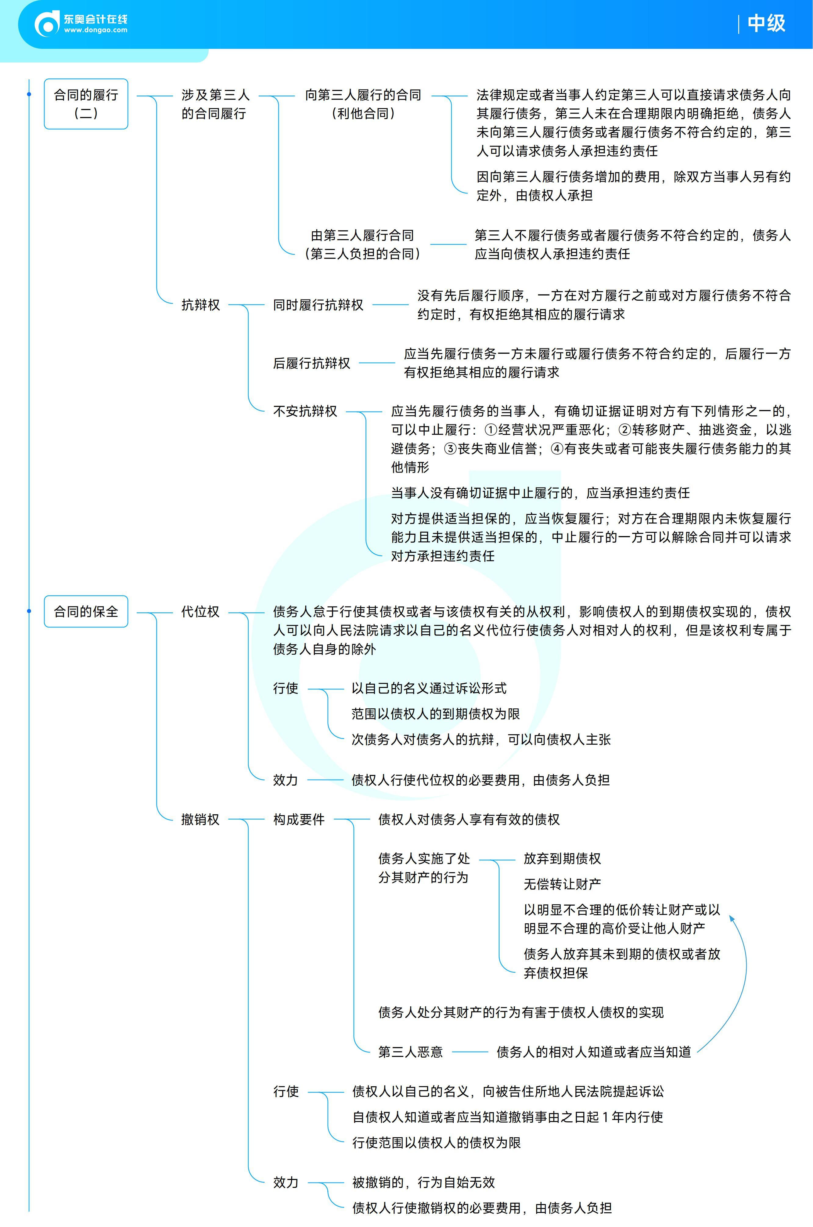 《中級經(jīng)濟(jì)法》思維導(dǎo)圖