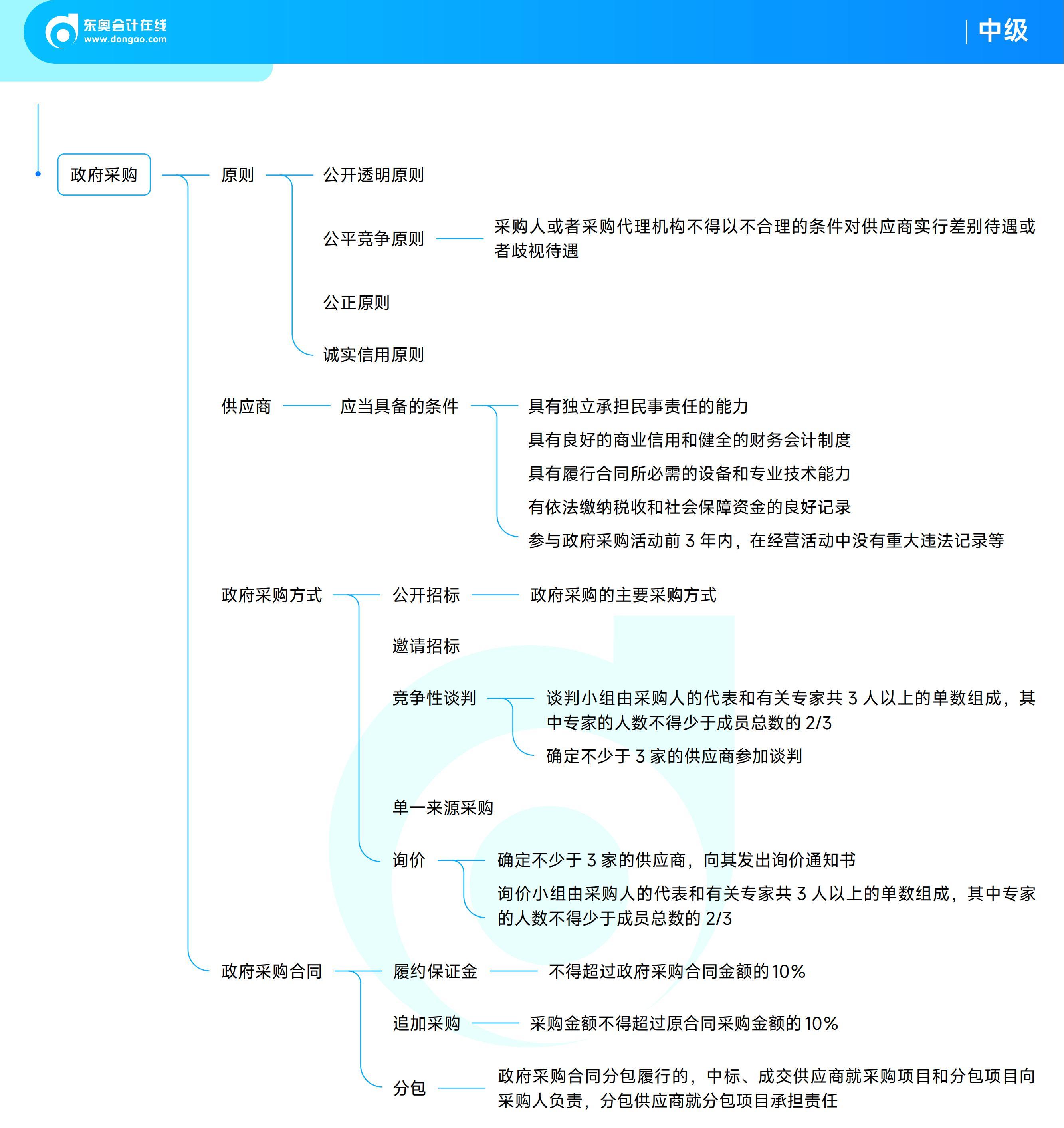 《中級經(jīng)濟法》思維導圖