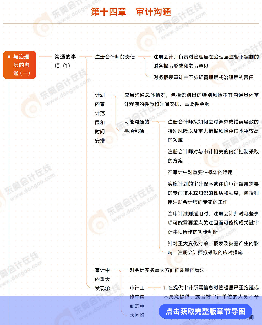 審計(jì)第十四章導(dǎo)圖例圖