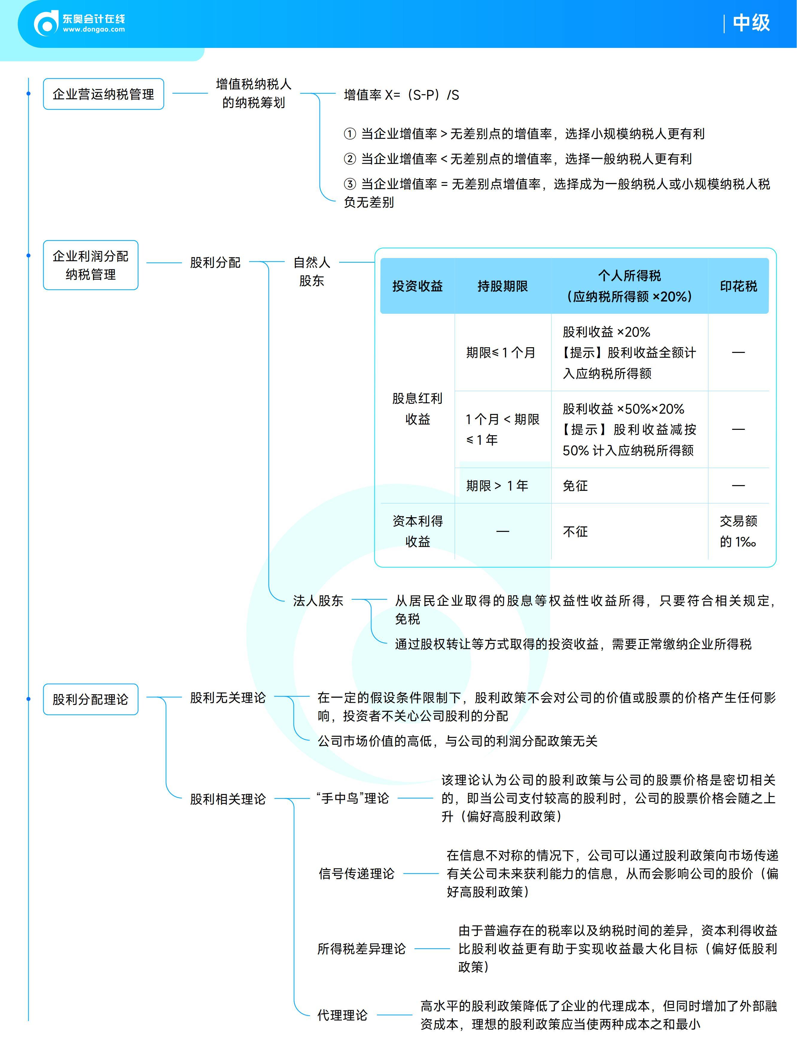 《中級(jí)財(cái)務(wù)管理》思維導(dǎo)圖