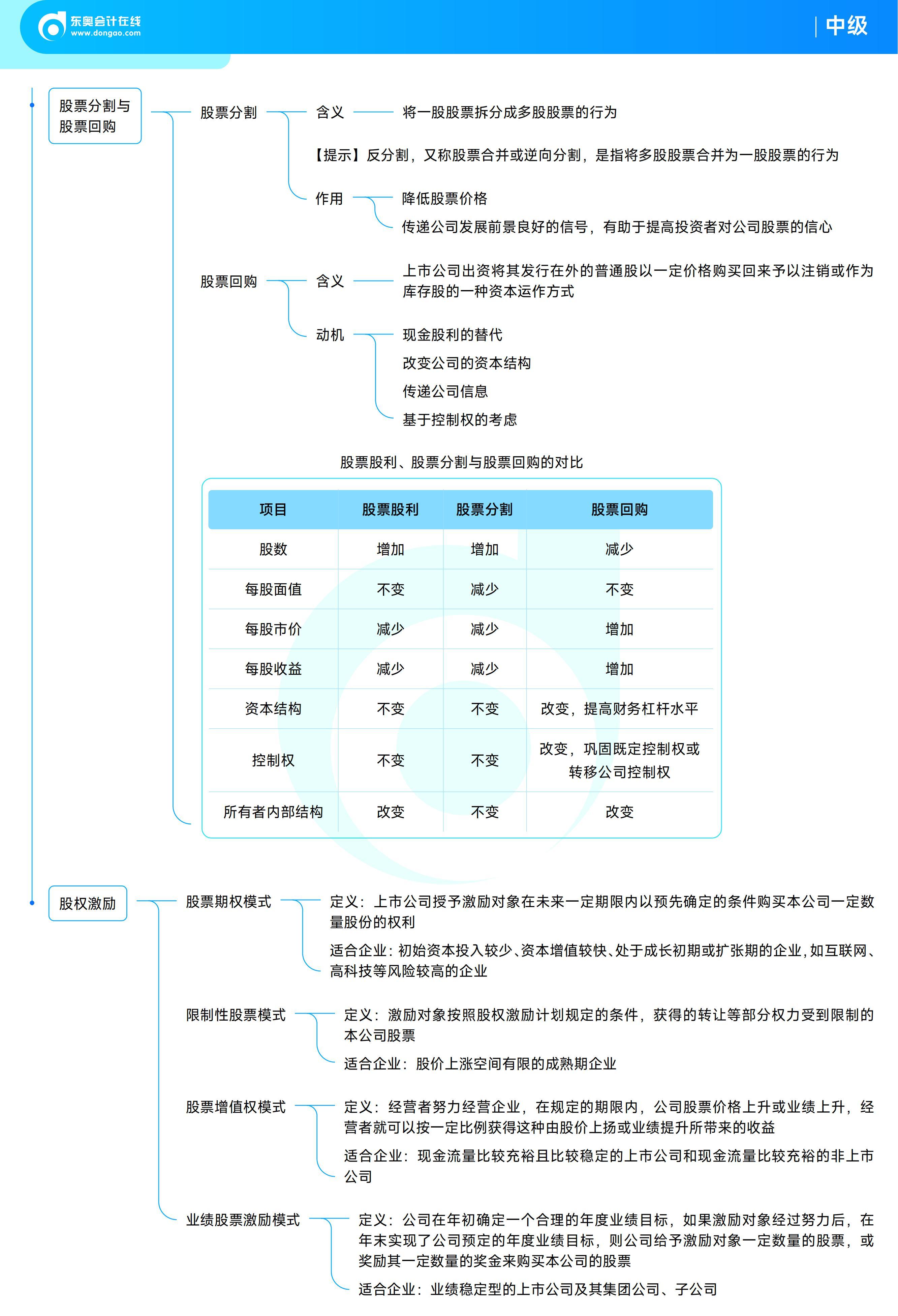 《中級(jí)財(cái)務(wù)管理》思維導(dǎo)圖