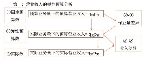 具體項目的彈性預算分析