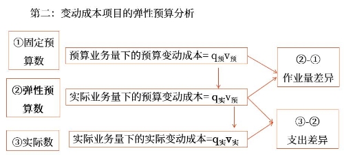 具體項目的彈性預算分析