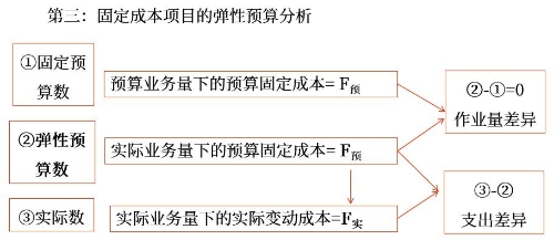 具體項目的彈性預算分析