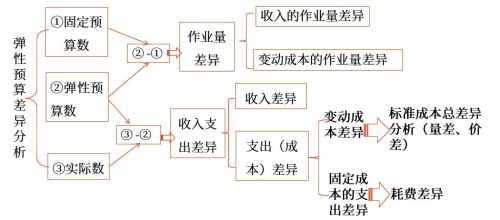 彈性預算差異分析與標準成本差異分析的比較