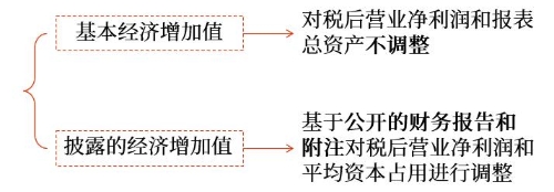 不同含義的經(jīng)濟(jì)增加值