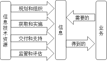 信息技術(shù)管理活動(dòng)