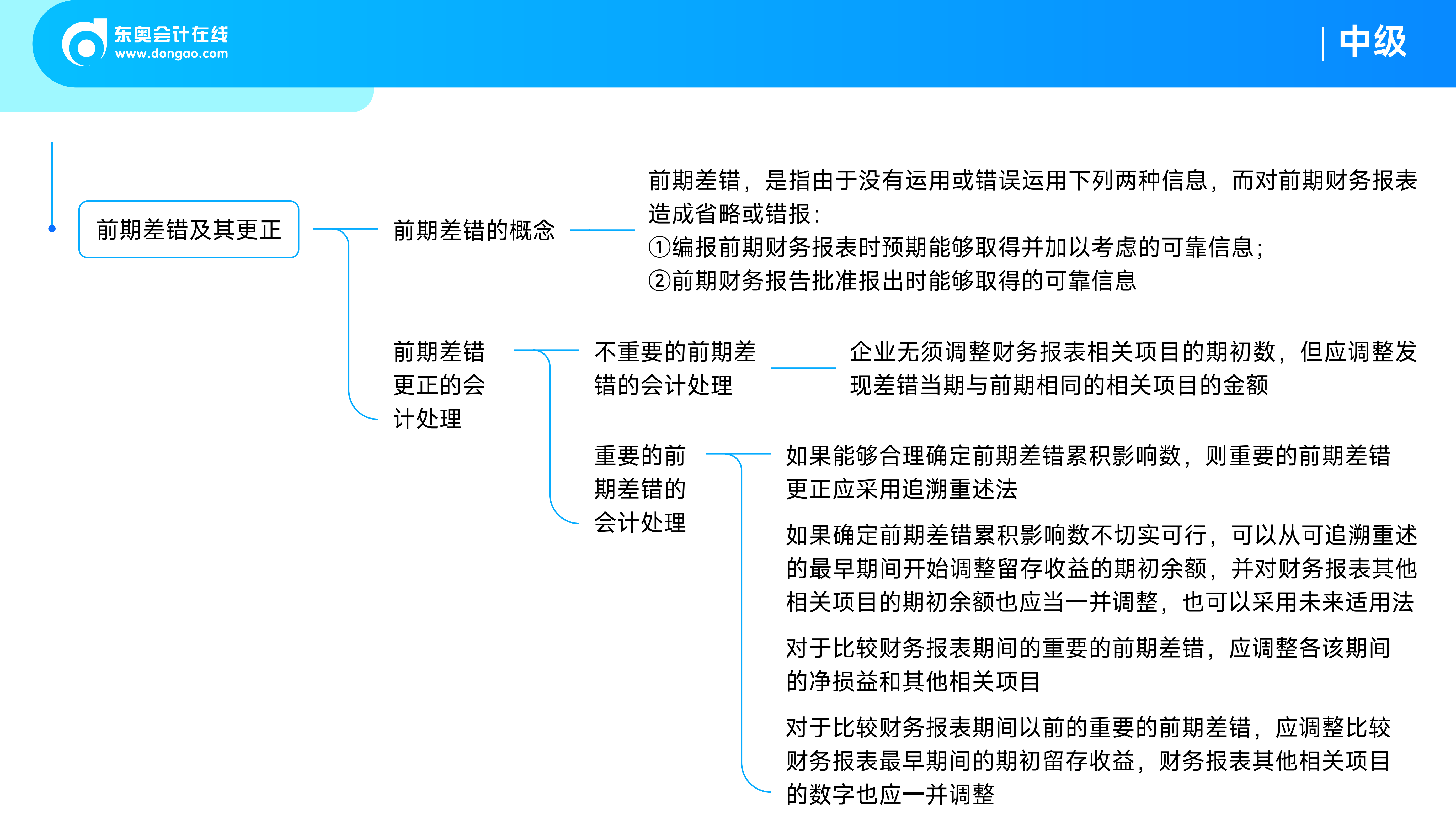 《中級(jí)會(huì)計(jì)實(shí)務(wù)》思維導(dǎo)圖_會(huì)計(jì)政策、會(huì)計(jì)估計(jì)變更和差錯(cuò)更正