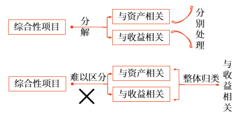 綜合性項(xiàng)目政府補(bǔ)助