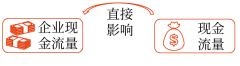 境外經(jīng)營活動(dòng)產(chǎn)生的現(xiàn)金流量是否直接影響企業(yè)的現(xiàn)金流量、是否可以隨時(shí)匯回