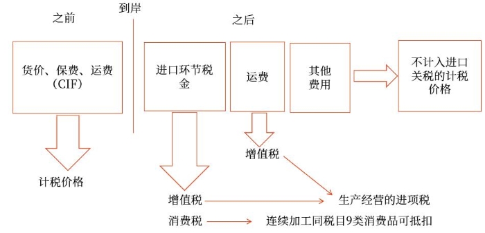 關稅與消費稅、增值稅的關系