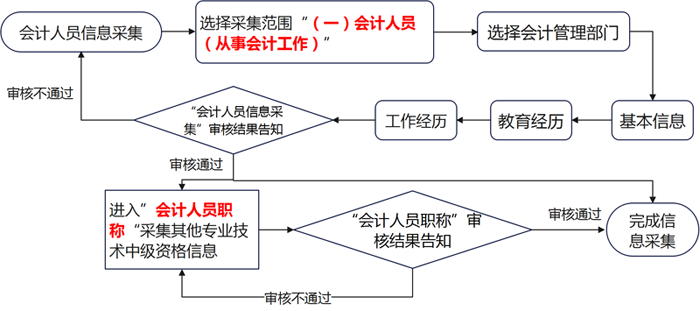 上海中級(jí)資格報(bào)考人員信息采集流程如圖。