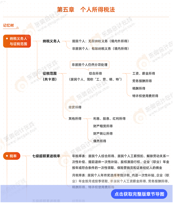 第五章導圖例圖
