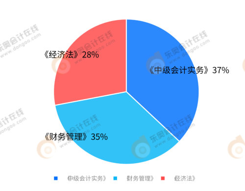 你認為備考哪科最難？