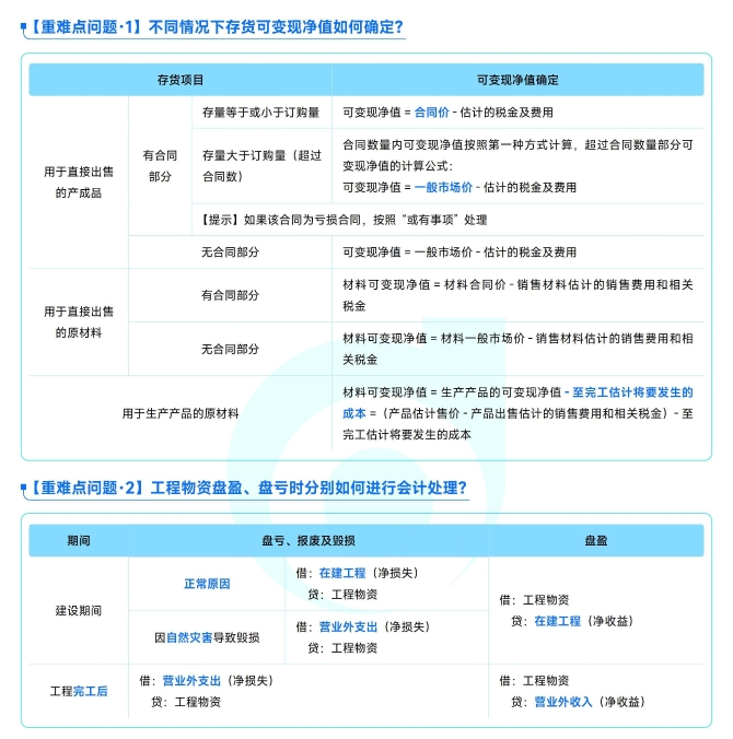 《中級會計(jì)實(shí)務(wù)》重難點(diǎn)問題匯總資料下載