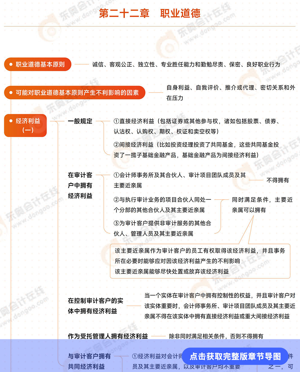 審計第二十二章導圖例圖