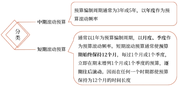 中級會計(jì)財(cái)管講義