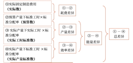 中級會(huì)計(jì)財(cái)管知識(shí)點(diǎn)