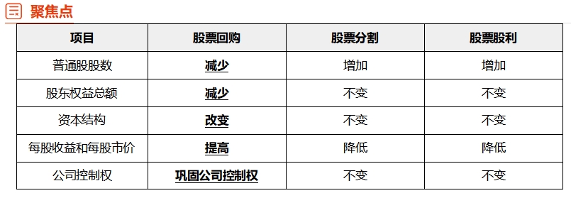 中級財管強(qiáng)化階段知識點(diǎn)