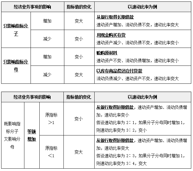 中級財管強化階段知識點