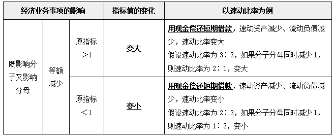 中級財管強化階段知識點