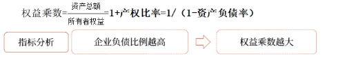 中級財管強化階段知識點