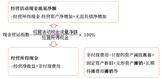 中級(jí)財(cái)管強(qiáng)化階段知識(shí)點(diǎn)