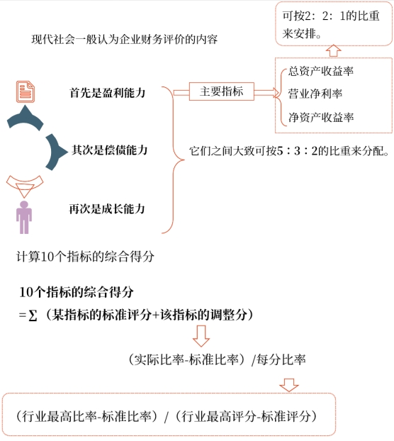 中級財管強化階段知識點