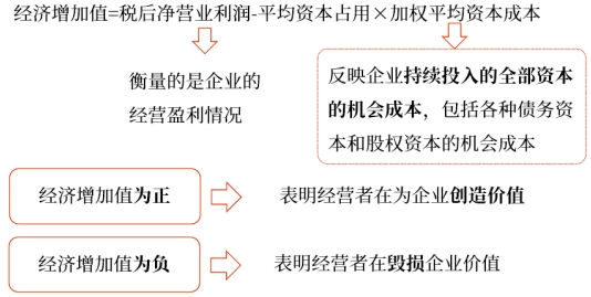中級財管強化階段知識點