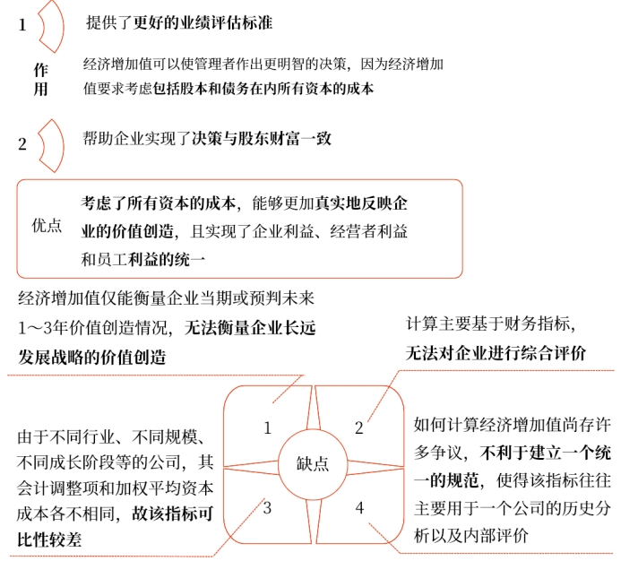 中級會計財務管理知識點