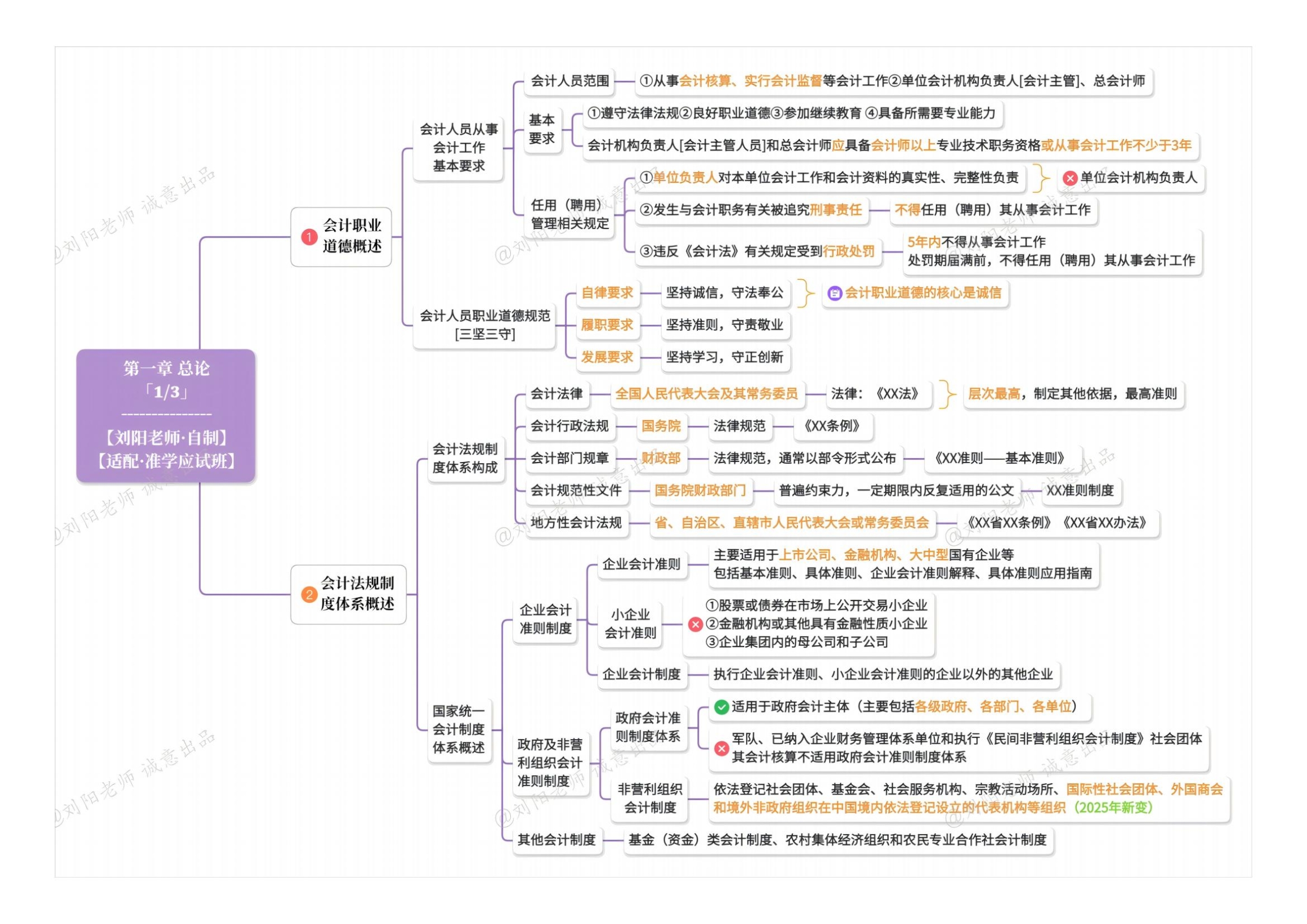 2025年劉陽老師《中級會計(jì)實(shí)務(wù)》思維導(dǎo)圖