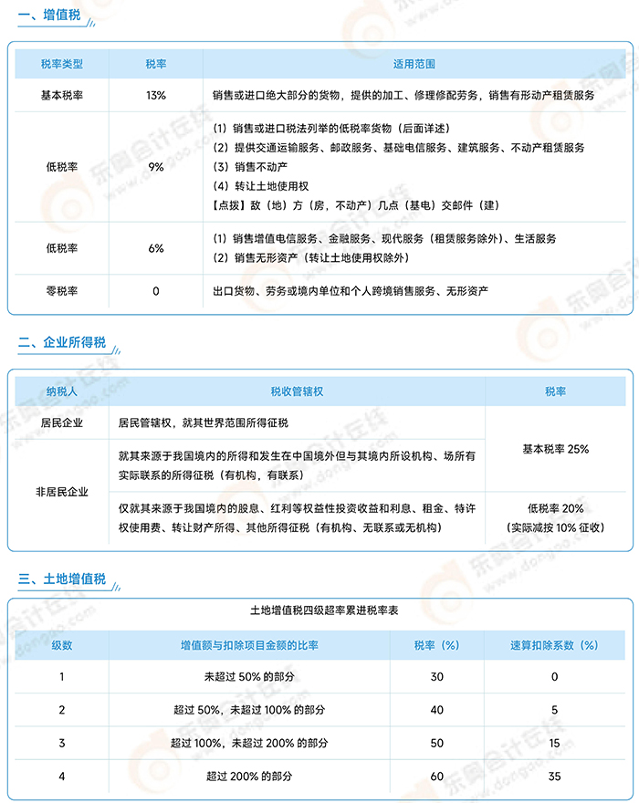 《涉稅服務(wù)實務(wù)》常用稅率