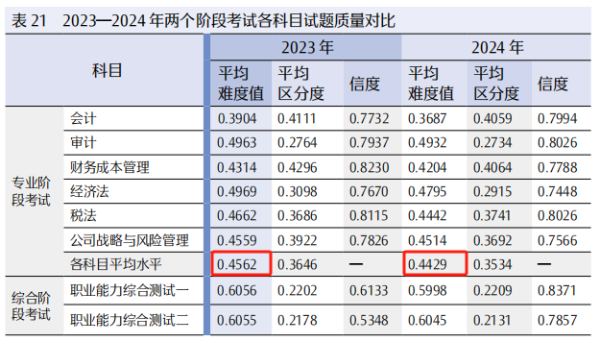 《2024年注冊(cè)會(huì)計(jì)師全國(guó)統(tǒng)一考試分析報(bào)告》截圖