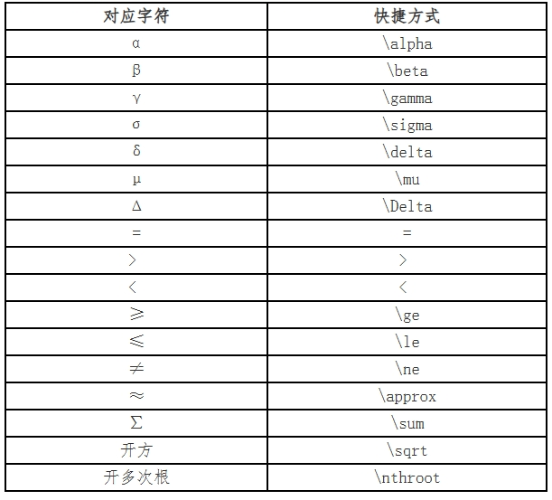 2025年中級(jí)會(huì)計(jì)考試數(shù)學(xué)公式操作建議及公式和符號(hào)輸入方法